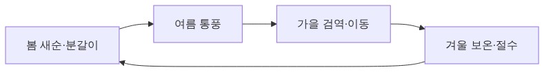 계절 관리 순환